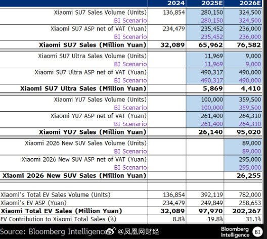南京股票配资 小米汽车销量最快在2026年超越特斯拉！