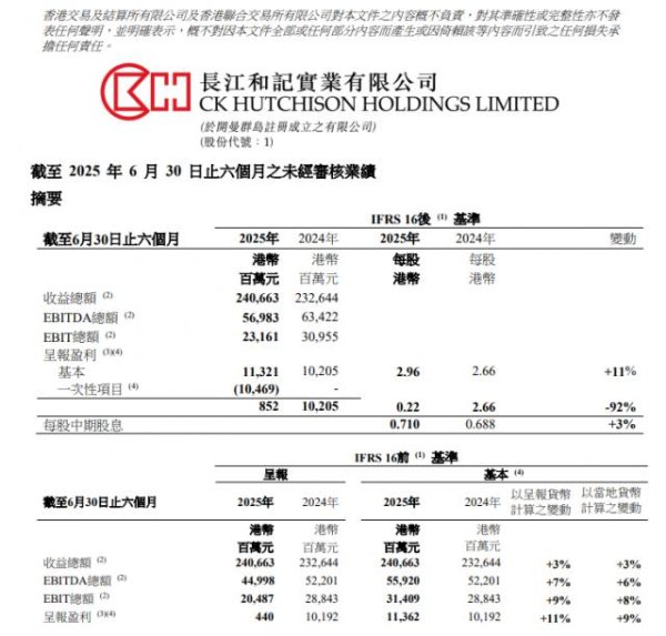 南京股票配资 李嘉诚旗下长和最新表态：预计今年不会完成港口交易，将邀请内地投资者加入！上半年港口业务收入超200亿元，股价年内涨超30%