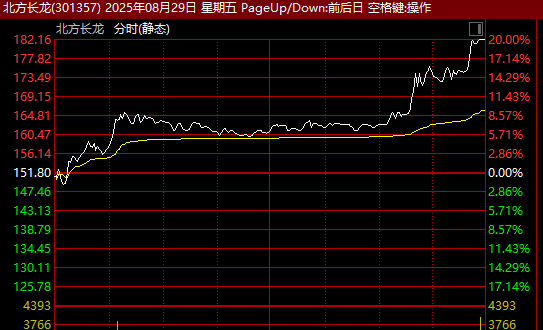 10大配资公司最新排名 301357，直线20%涨停！A股这一板块，尾盘爆发！