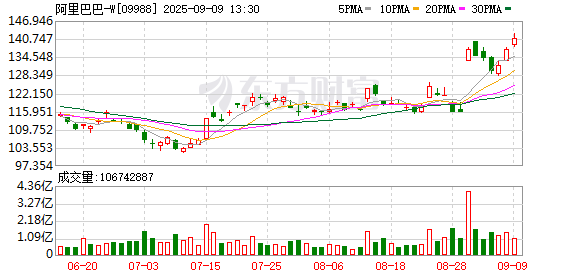 10大配资公司最新排名 阿里巴巴-W获南向资金连续12天净买入