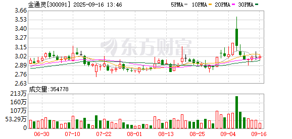 南京股票配资 金通灵：公司及控股子公司未发生因担保被判决败诉而应承担担保金额的情形