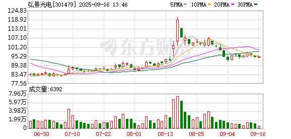 10大配资公司最新排名 弘景光电：1116904股限售股将于9月18日上市流通