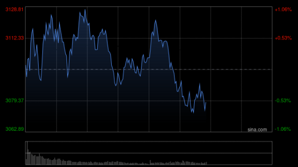 广东股票配资公司 快讯：三大指数震荡翻绿 券商股集体调整