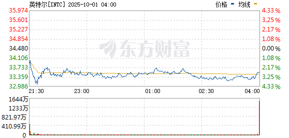 10大配资公司最新排名 费城半导体指数小幅高开 英特尔跌超3%